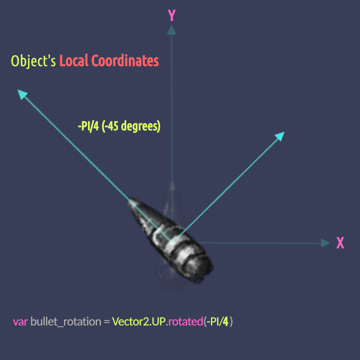 Godot 4 and 3.5. Vector2() rotated method